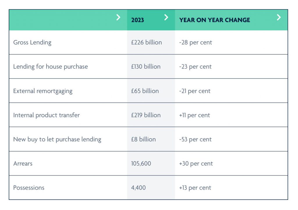 UK Mortgage Lending to Fall Again in 2024