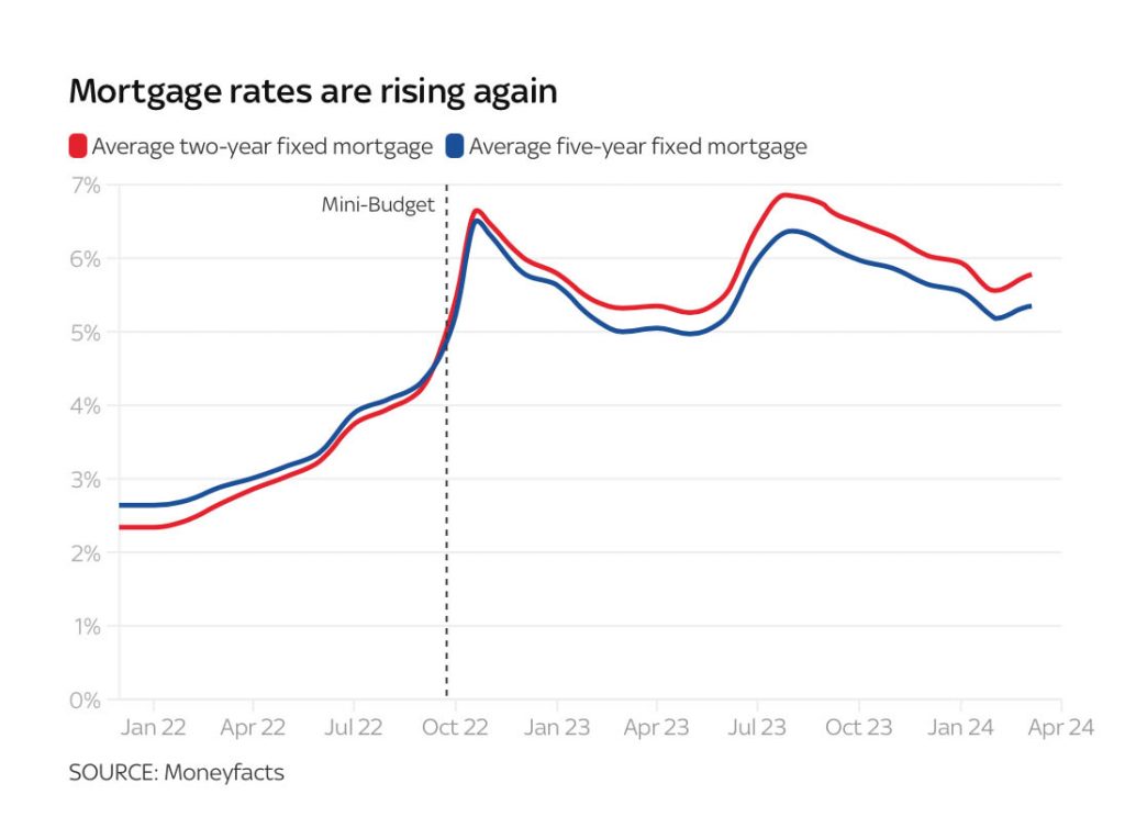 Mortgage rates